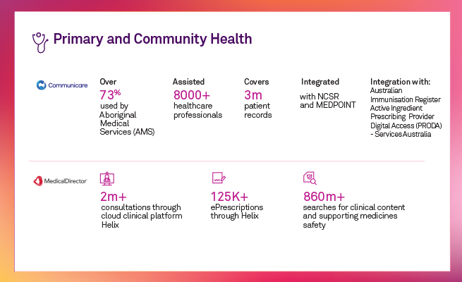 Telstra Health 2021 Year in Review - image 7